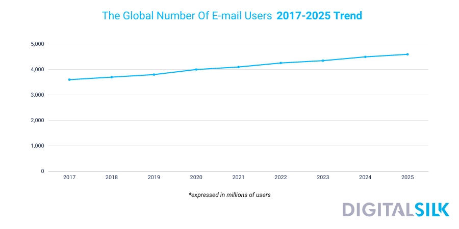 A graph showing the global number of email users between 2017 and 2025.