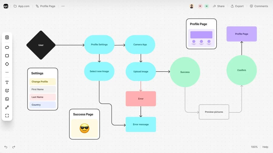 A user flow diagram