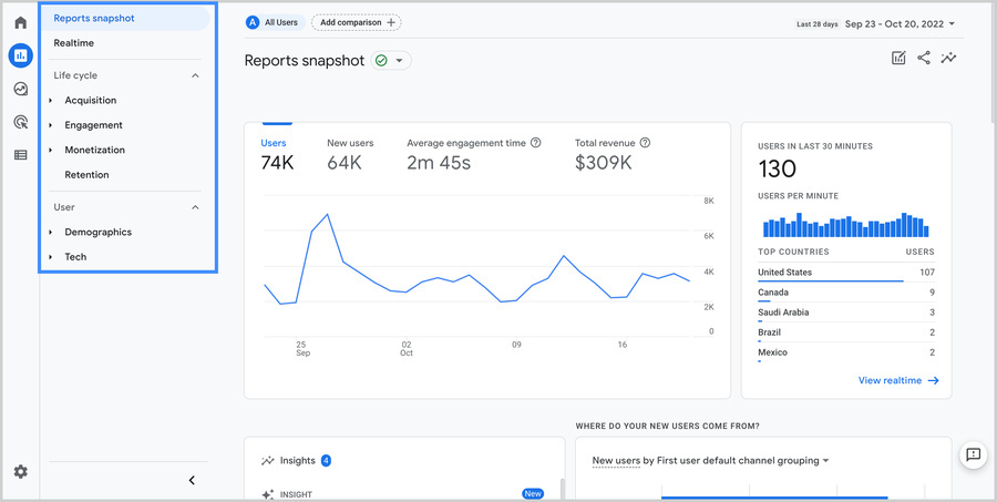 A screenshot of the Google Analytics 4 dashboard