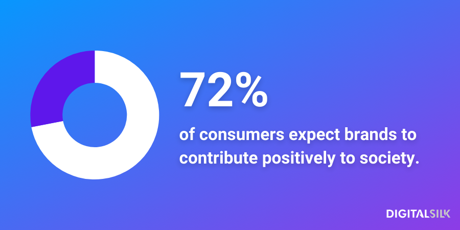Infographic stating that 72% of surveyed consumers expect brands to contribute positively to society.