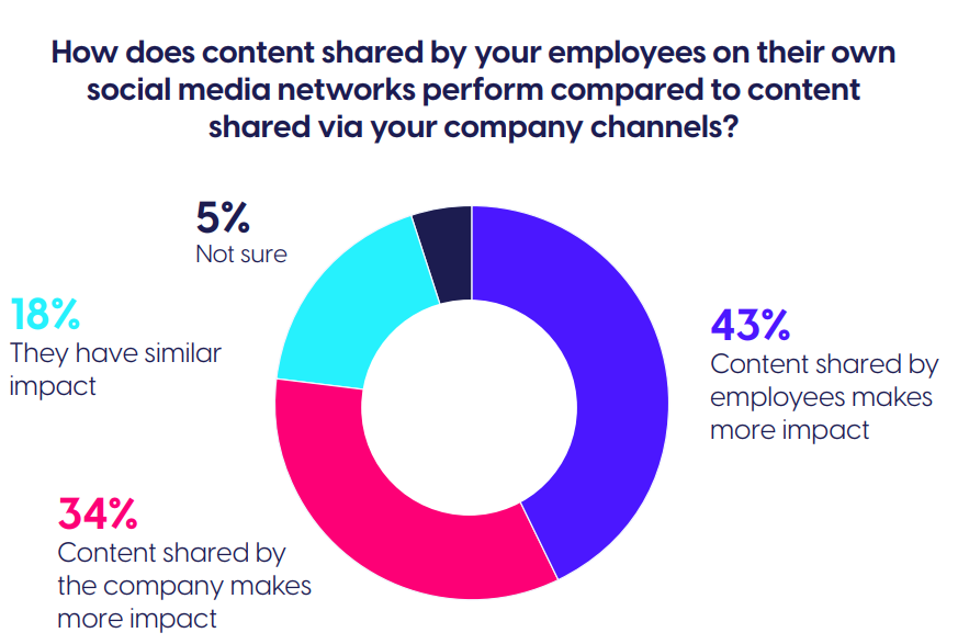 Pie chart showing social media content shared by employees on company channels has the most impact