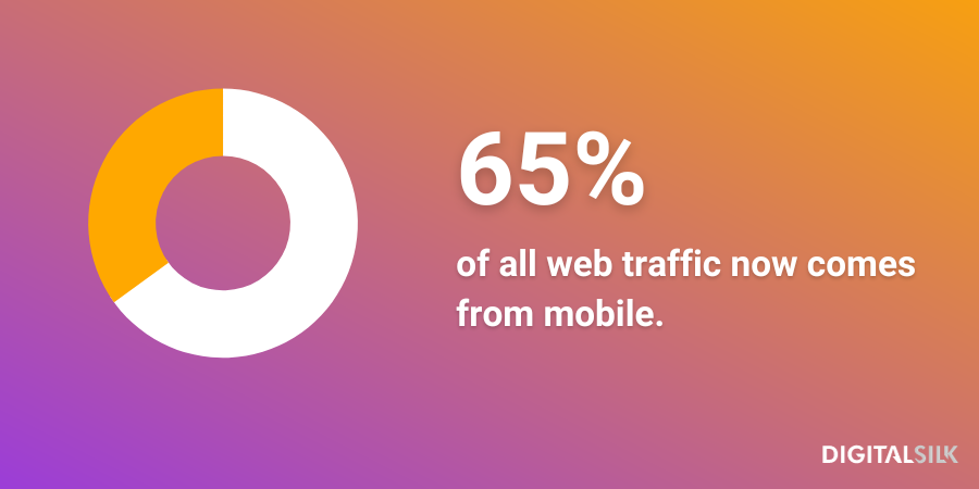 Infographic stating that 65% of all web traffic comes from mobile