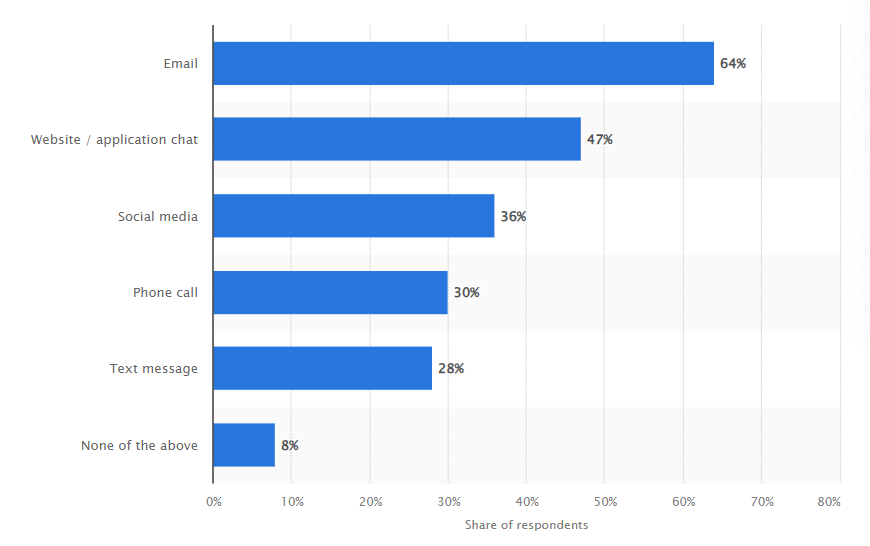 A Statista graphic showing email as the most used point of contact