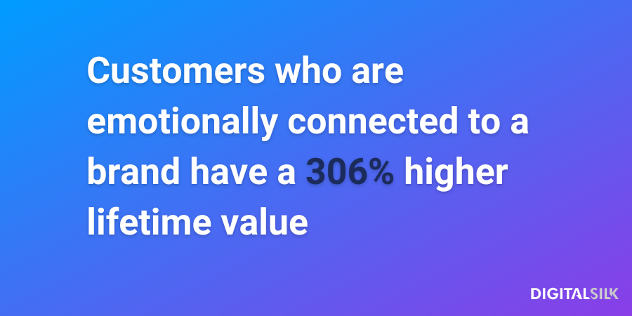 Brand storytelling: customers who are emotionally connected to a brand have a 306% higher lifetime value