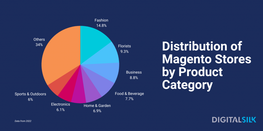 Industries that use Magento 2 inventory management