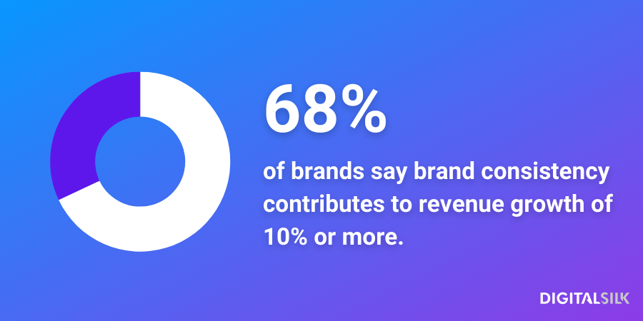 An infographic stating that 68% of brands say that brand consistency has contributed to revenue growth of 10% or more.