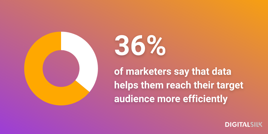 Infographic stating that 36% of marketers say that data helps them reach their target audience more efficiently.