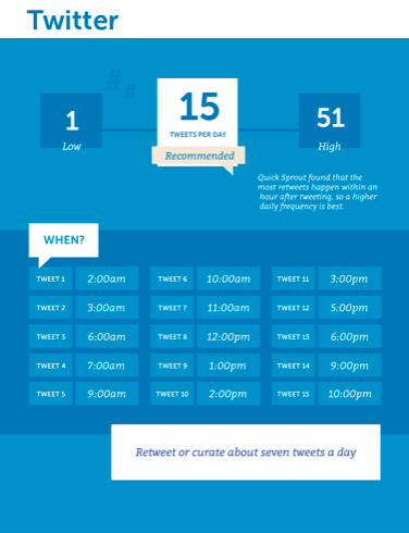 Twitter time posting info for a social media strategy